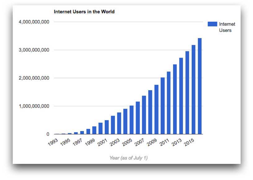 Total Internet Users by Year 1999 to 2015