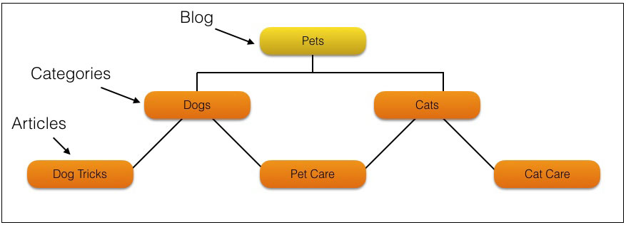 Site Structure Example 2