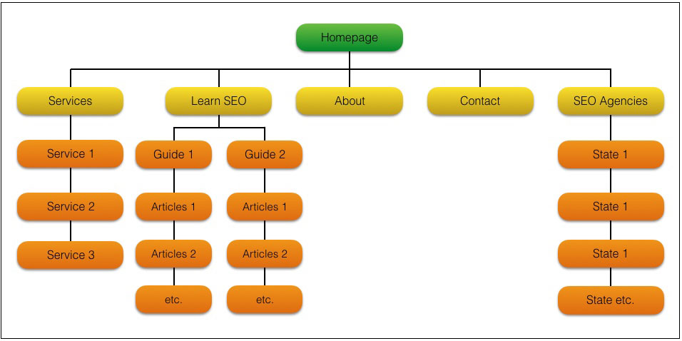 Structured SEO Site Structure