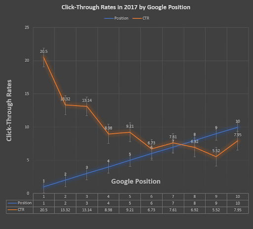 Click-through rates by position.