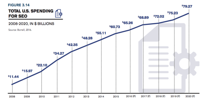 US Spend SEO