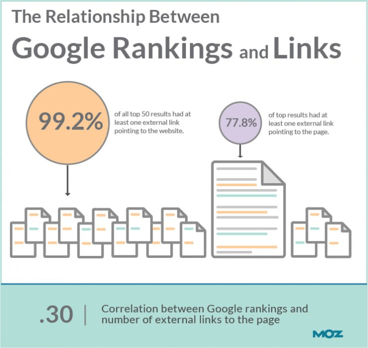 Relationship Between Google Rankings And Links